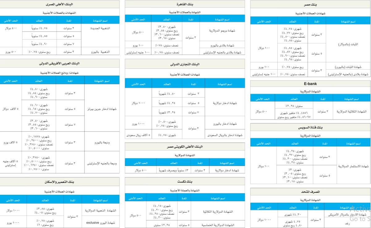 بعد رفع «الفيدرالى».. تفاصيل شهادات العملات الأجنبية في البنوك المصرية وعوائد حتى 4.95٪